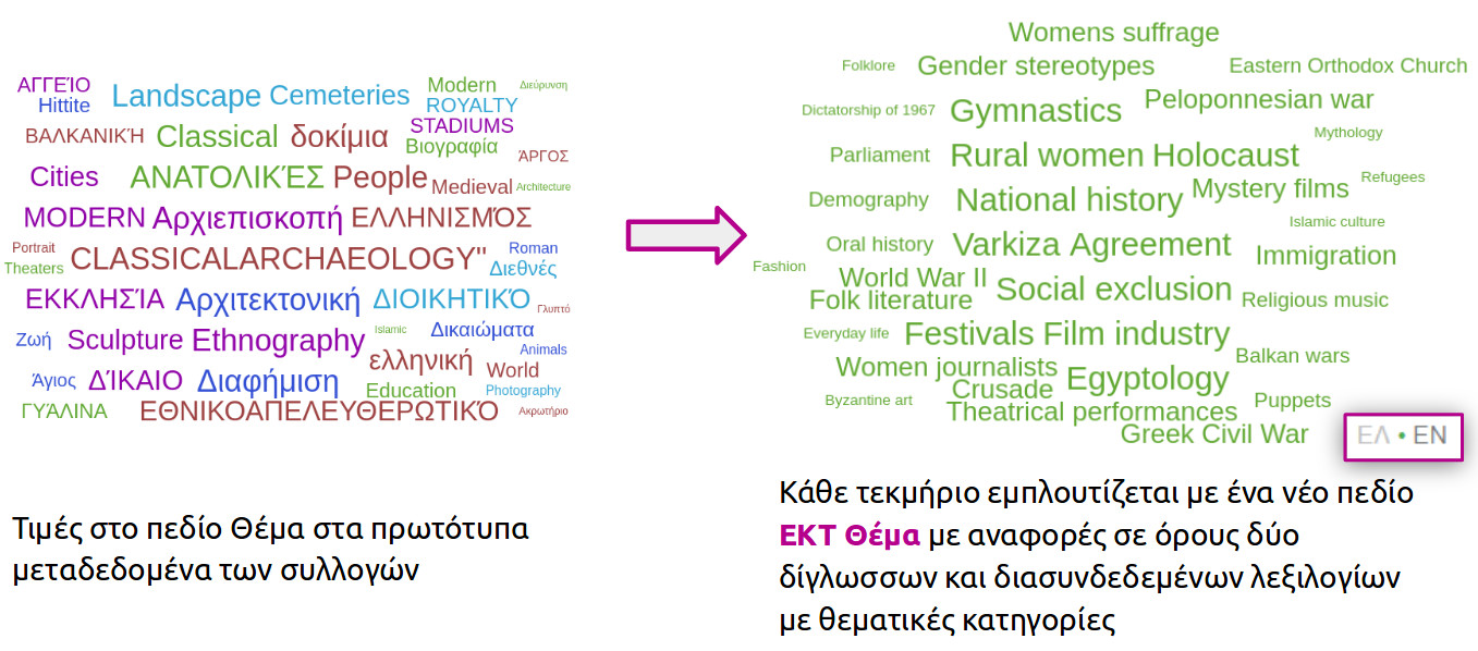 Εμπλουτισμός σε θέματα