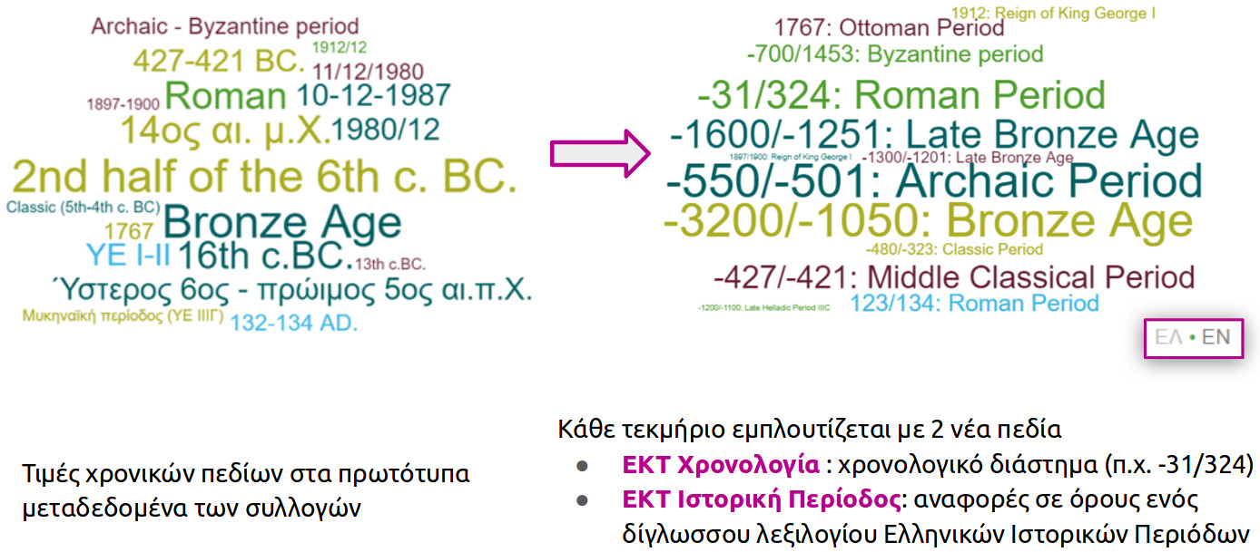 Εμπλουτισμός σε χρονική πληροφορία