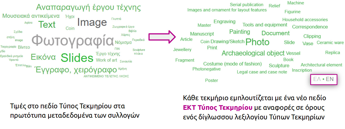 Εμπλουτισμός σε τύπους