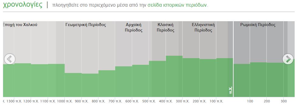 διαδραστικό χρονολόγιο