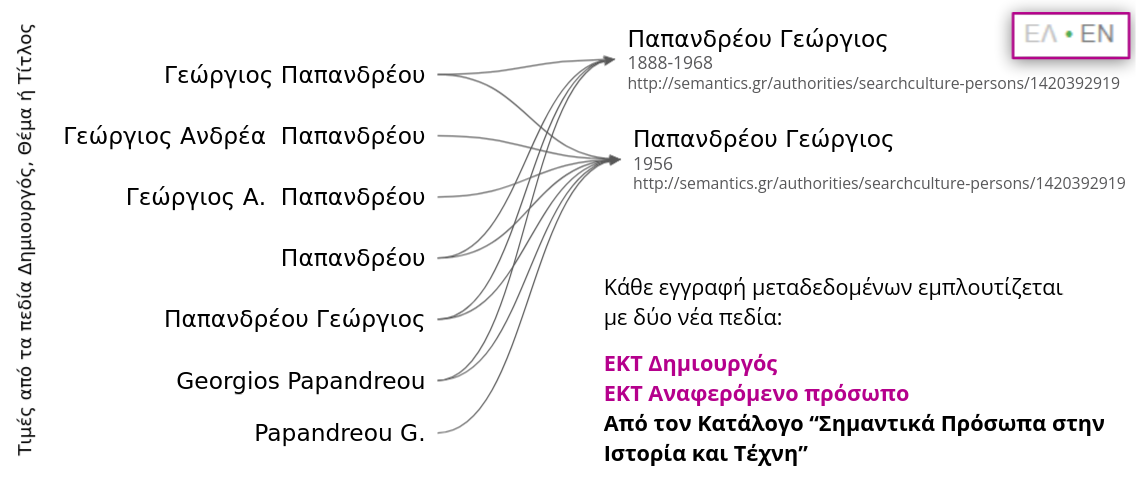 Εμπλουτισμός σε πρόσωπα