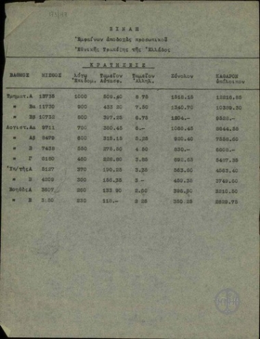 Πίνακας αποδοχών του προσωπικού της Εθνικής Τράπεζας της Ελλάδας.