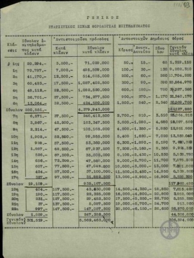 Statistics Table regarding the classes of taxation on professional practioners.